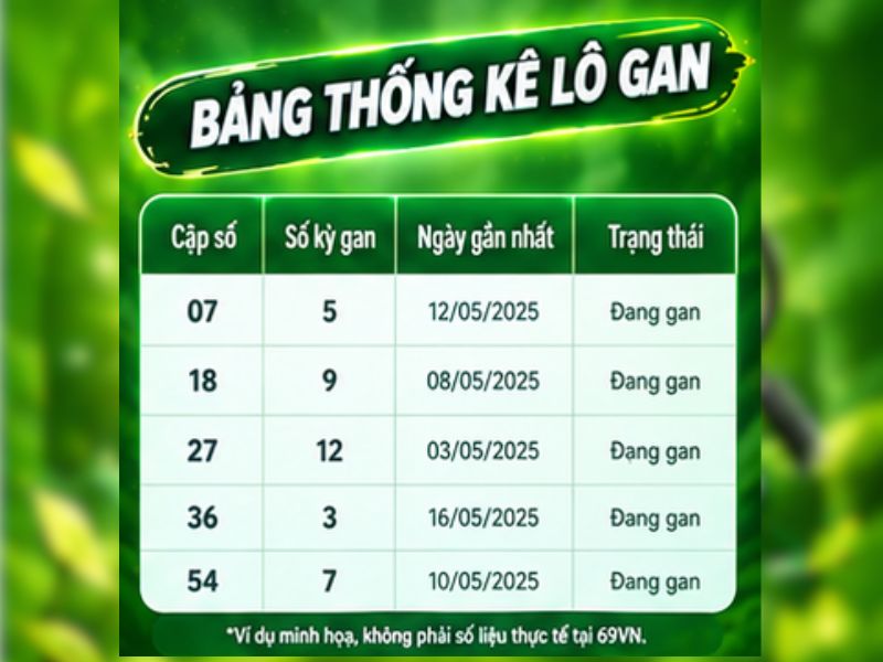 Bảng Thống Kê Lô Gan Hoạt Động Như Thế Nào